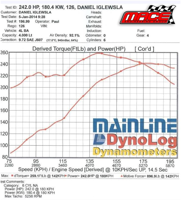 dyno_graph